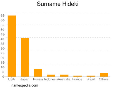 Surname Hideki