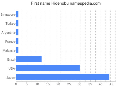 Given name Hidenobu