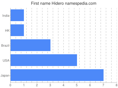 Given name Hidero