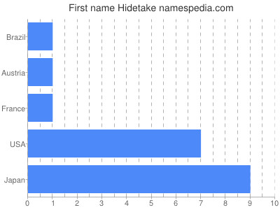 Given name Hidetake