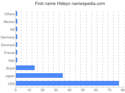 Given name Hideyo