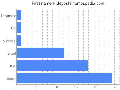 Given name Hideyoshi