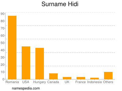 Surname Hidi