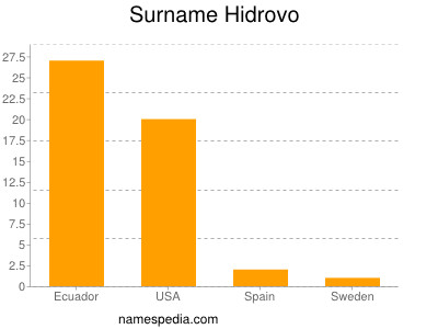 Surname Hidrovo