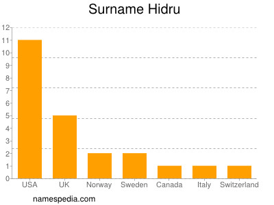 Surname Hidru