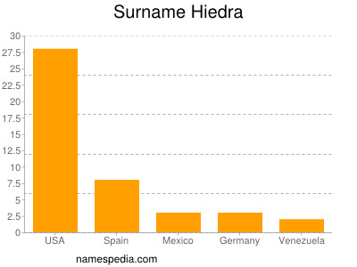 Familiennamen Hiedra