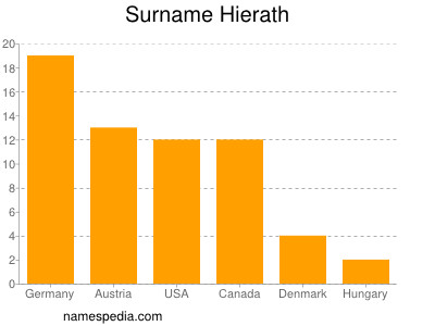 Surname Hierath