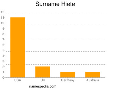 Surname Hiete