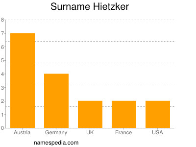 Surname Hietzker