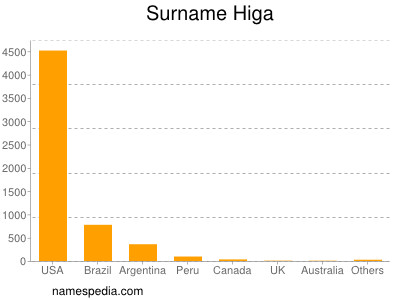 Surname Higa