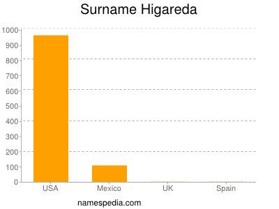 nom Higareda