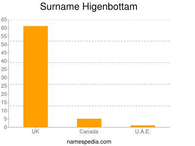 Familiennamen Higenbottam