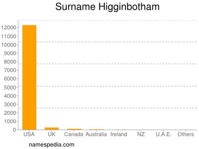 Surname Higginbotham