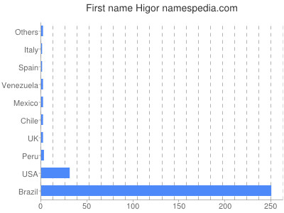 Given name Higor