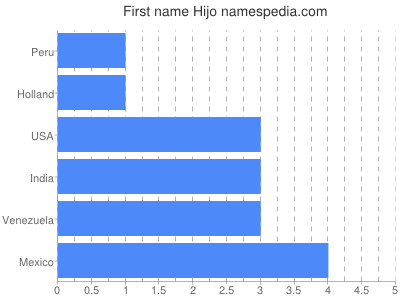 Given name Hijo