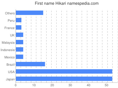 Given name Hikari