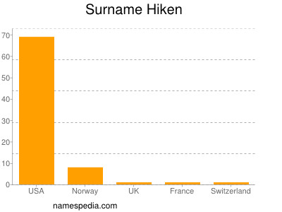 Surname Hiken