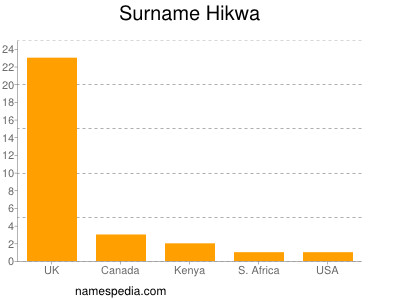 Surname Hikwa