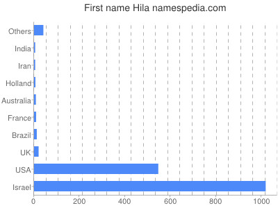 Given name Hila