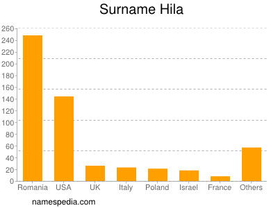 Surname Hila