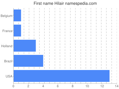 Given name Hilair