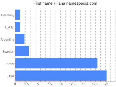 Given name Hilana