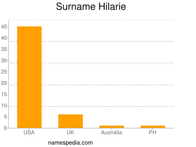 Surname Hilarie