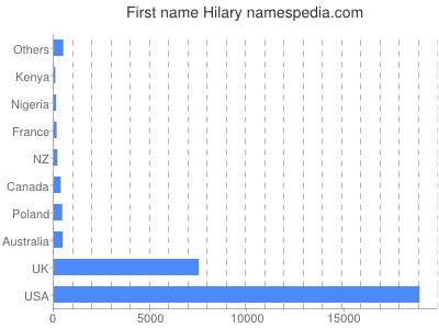 Given name Hilary
