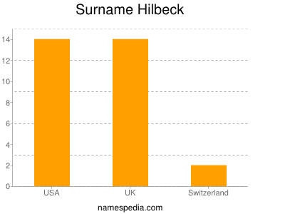 Familiennamen Hilbeck