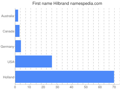 prenom Hilbrand