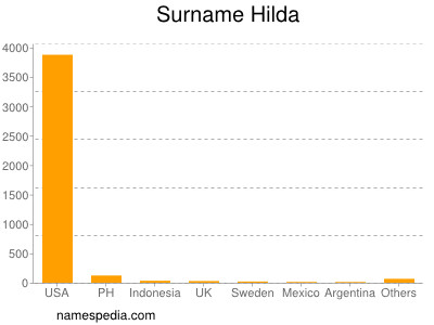 Surname Hilda