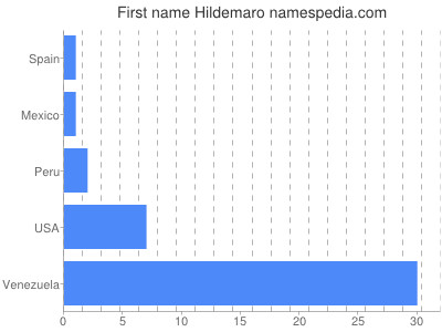 Given name Hildemaro