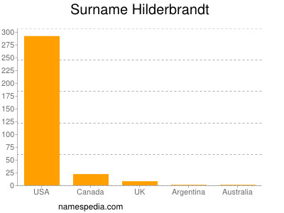 Familiennamen Hilderbrandt