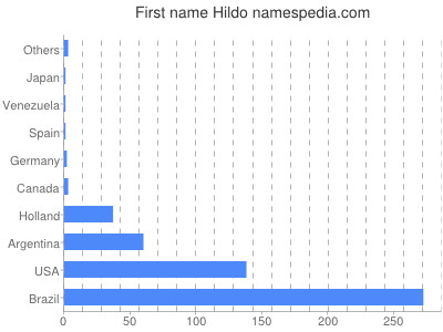 Given name Hildo