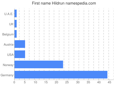 Given name Hildrun