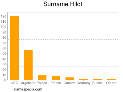 Surname Hildt
