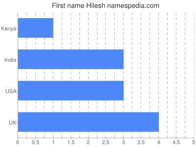 Given name Hilesh