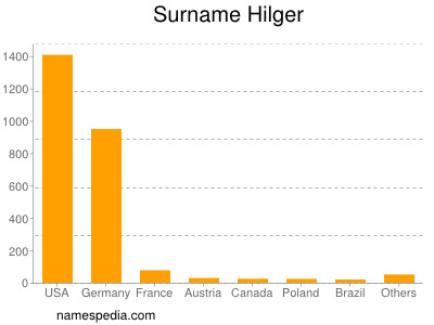 Surname Hilger