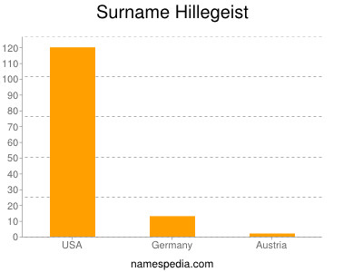 Surname Hillegeist