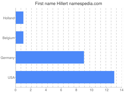 Given name Hillert