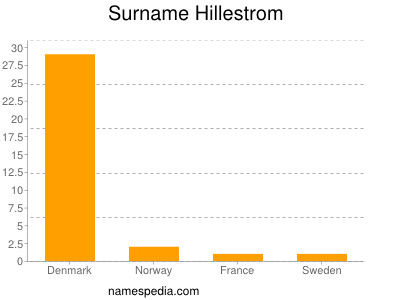 Surname Hillestrom