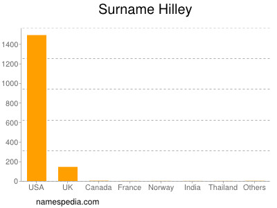 Surname Hilley