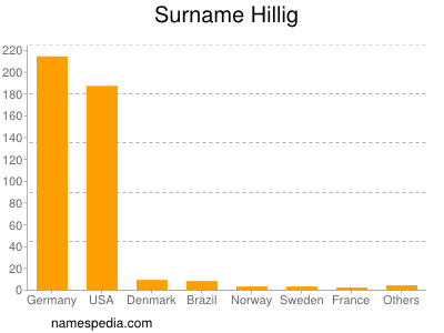 Surname Hillig