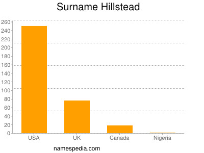 Surname Hillstead