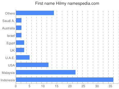 Given name Hilmy
