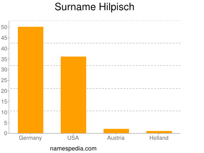 Surname Hilpisch