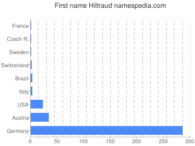Given name Hiltraud