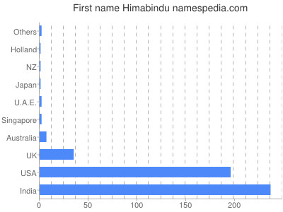 Given name Himabindu