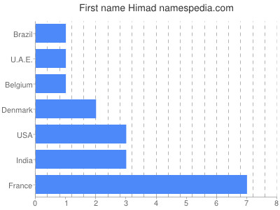 Given name Himad