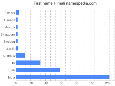 Given name Himali